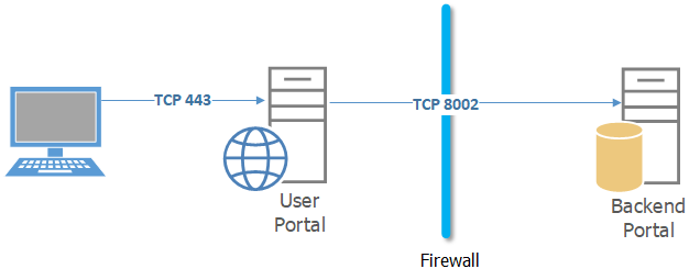 Separating web portal from backend components